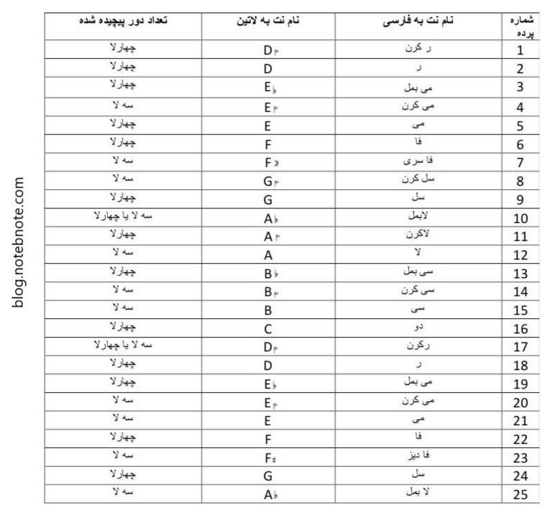  نام پرده‌های سه تار روی سیم اول تعداد دور پيچيدن پرده روی دسته سه تار